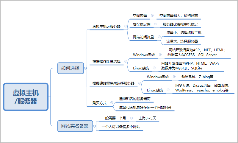 網站建設:如何根據網站SEO優化標準來選擇域名和服務器
